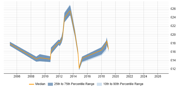 Contractor hourly rate distribution trend for jobs in Manchester citing ITIL Foundation Certificate