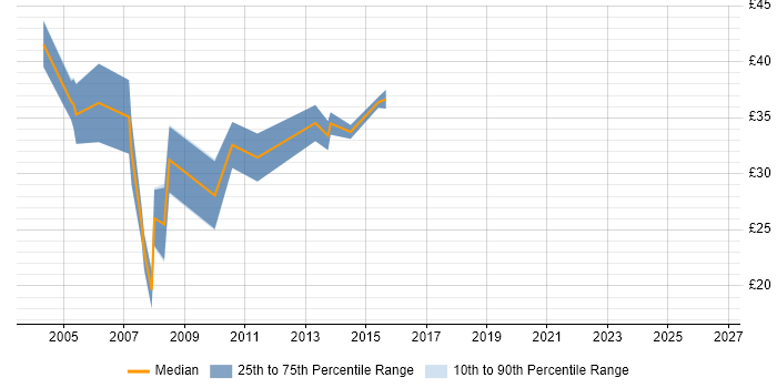 Contractor hourly rate distribution trend for jobs in Manchester citing Jakarta EE