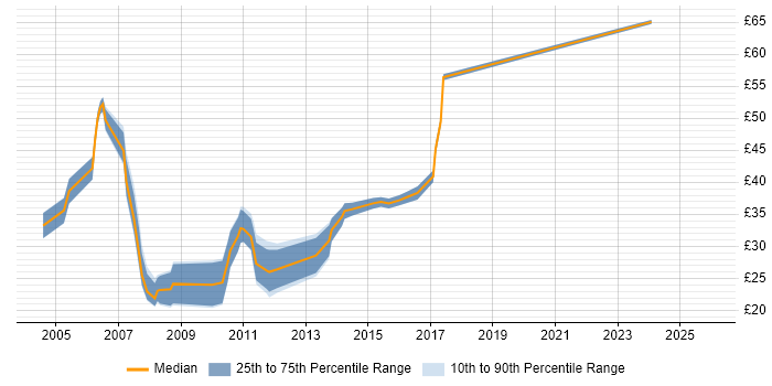 Contractor hourly rate distribution trend for Java Developer job vacancies in Manchester