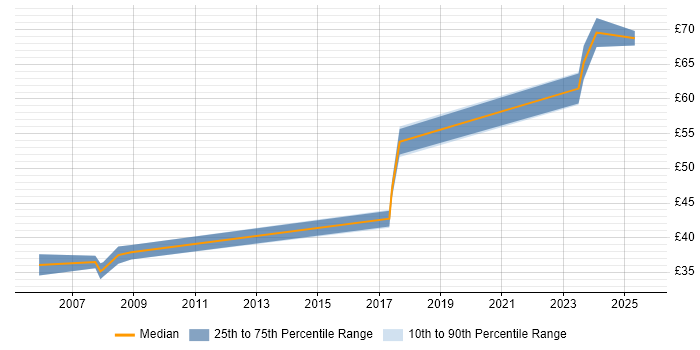 Contractor hourly rate distribution trend for Java Engineer job vacancies in Manchester