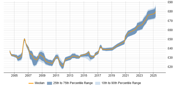 Contractor hourly rate distribution trend for jobs in Manchester citing Java
