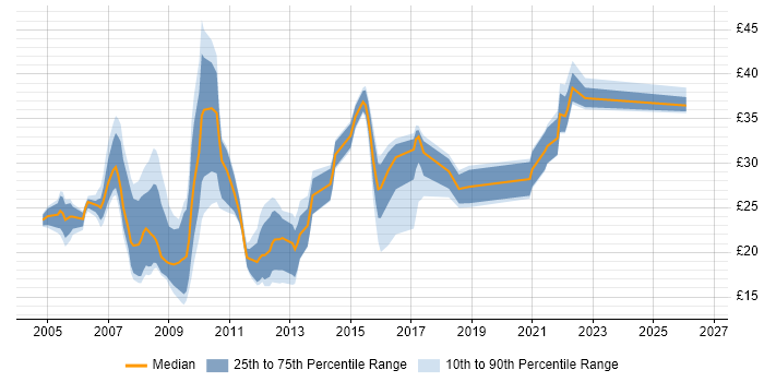 Contractor hourly rate distribution trend for jobs in Manchester citing JavaScript