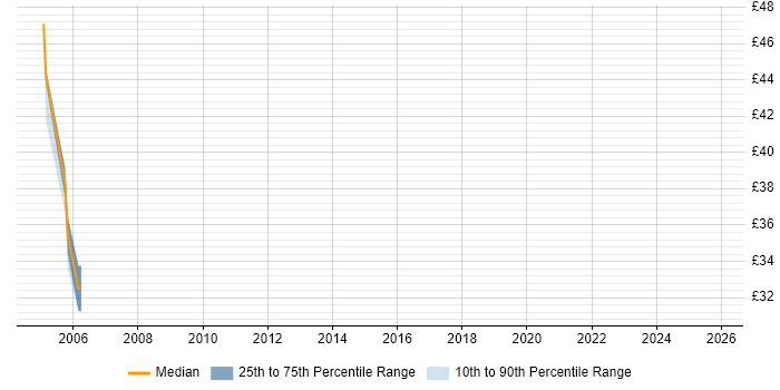 Contractor hourly rate distribution trend for jobs in Manchester citing JCL
