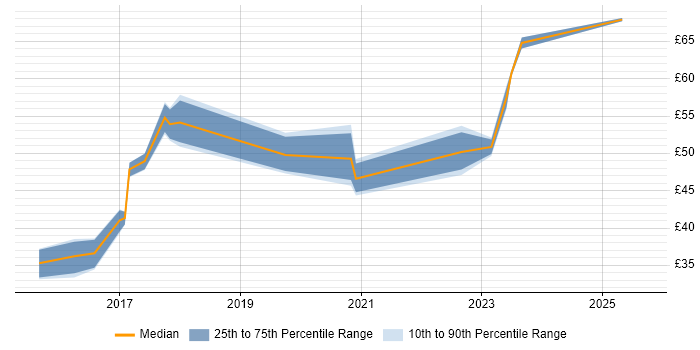 Contractor hourly rate distribution trend for jobs in Manchester citing Jenkins Contractor hourly rate distribution trend for jobs in Manchester citing Jenkins