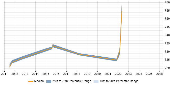 Contractor hourly rate distribution trend for jobs in Manchester citing JSON