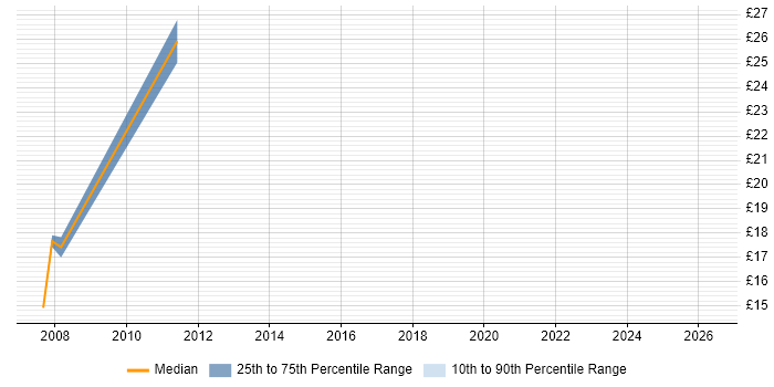 Contractor hourly rate distribution trend for Junior Java Developer job vacancies in Manchester