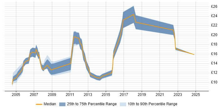Contractor hourly rate distribution trend for Junior job vacancies in Manchester