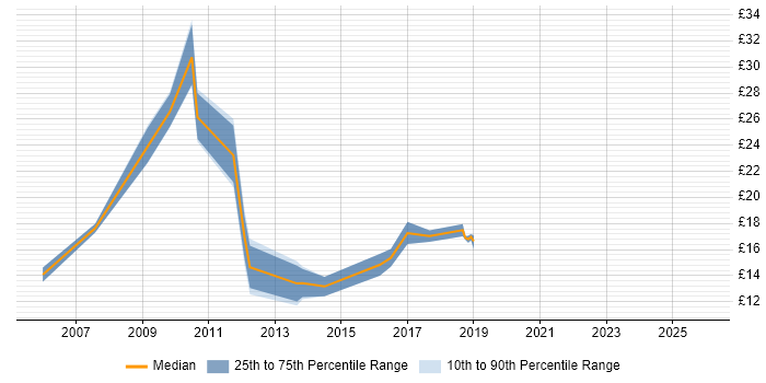 Contractor hourly rate distribution trend for jobs in Manchester citing Kalman Filter