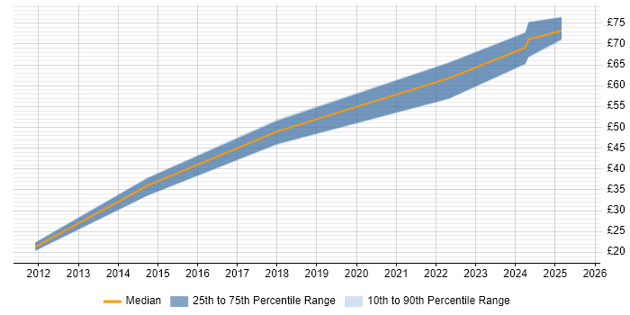 Contractor hourly rate distribution trend for jobs in Manchester citing Kanban Contractor hourly rate distribution trend for jobs in Manchester citing Kanban