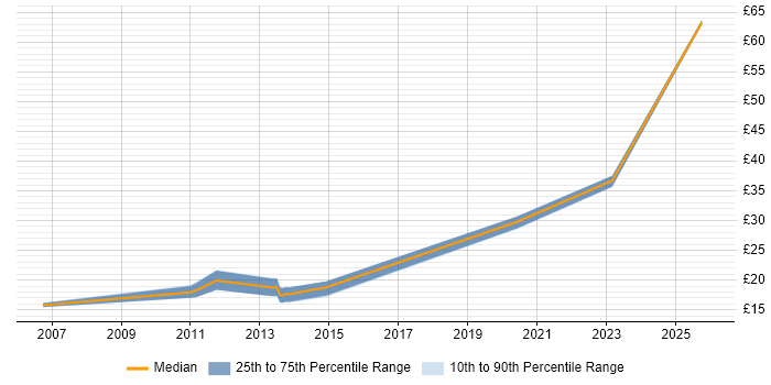 Contractor hourly rate distribution trend for jobs in Manchester citing Knowledge Management