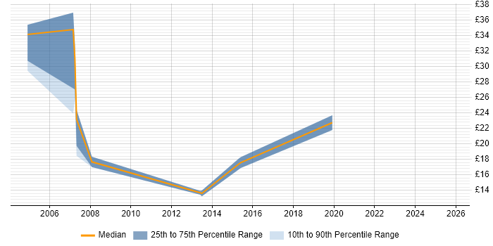 Contractor hourly rate distribution trend for jobs in Manchester citing Knowledge Transfer