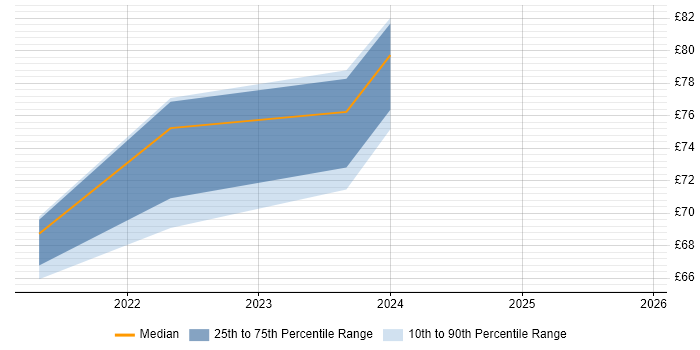 Contractor hourly rate distribution trend for jobs in Manchester citing Kotlin