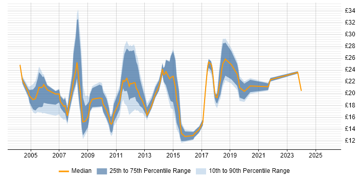 Contractor hourly rate distribution trend for jobs in Manchester citing LAN