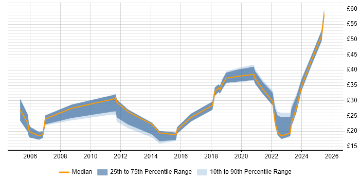 Contractor hourly rate distribution trend for jobs in Manchester citing Law