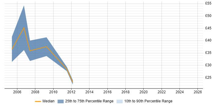 Contractor hourly rate distribution trend for jobs in Manchester citing LDAP Contractor hourly rate distribution trend for jobs in Manchester citing LDAP