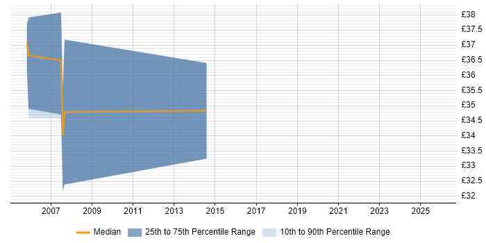 Contractor hourly rate distribution trend for Lead Developer job vacancies in Manchester