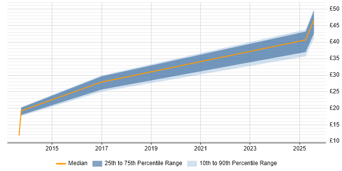 Contractor hourly rate distribution trend for jobs in Manchester citing Learning Management System Contractor hourly rate distribution trend for jobs in Manchester citing Learning Management System