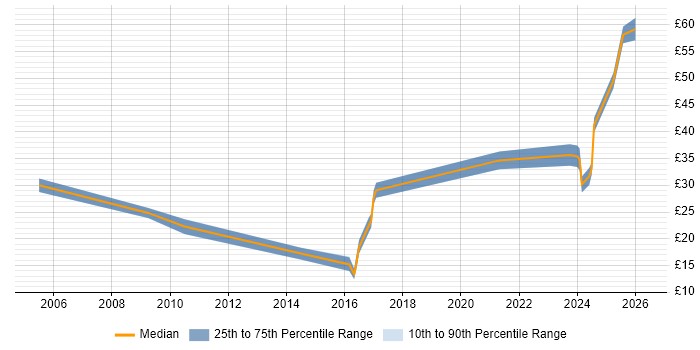 Contractor hourly rate distribution trend for jobs in Manchester citing Life Science