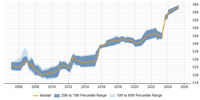 Contractor hourly rate distribution trend for jobs in Manchester citing Linux