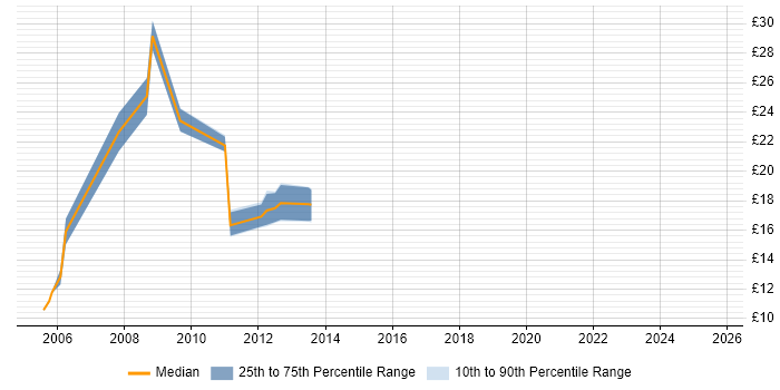 Contractor hourly rate distribution trend for jobs in Manchester citing LiveLink