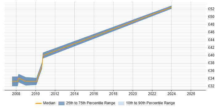 Contractor hourly rate distribution trend for jobs in Manchester citing Load Testing