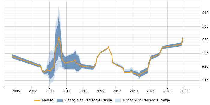 Contractor hourly rate distribution trend for jobs in Manchester citing Local Government