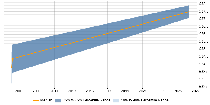 Contractor hourly rate distribution trend for Logistics Analyst job vacancies in Manchester