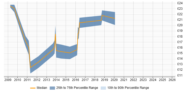 Contractor hourly rate distribution trend for jobs in Manchester citing Mac OS X