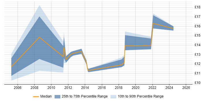Contractor hourly rate distribution trend for jobs in Manchester citing Mac OS