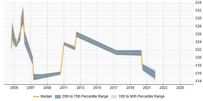 Contractor hourly rate distribution trend for jobs in Manchester citing Mainframe Contractor hourly rate distribution trend for jobs in Manchester citing Mainframe