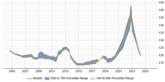 Contractor hourly rate distribution trend for jobs in Manchester citing Management Information System