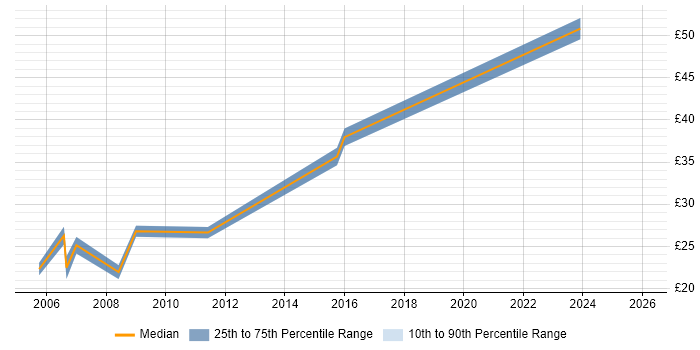 Contractor hourly rate distribution trend for jobs in Manchester citing Manual Testing