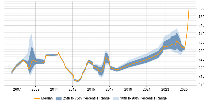 Contractor hourly rate distribution trend for jobs in Manchester citing Manufacturing Contractor hourly rate distribution trend for jobs in Manchester citing Manufacturing