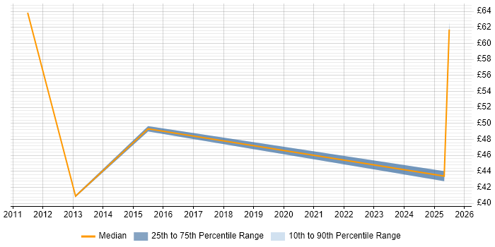 Contractor hourly rate distribution trend for jobs in Manchester citing Master's Degree Contractor hourly rate distribution trend for jobs in Manchester citing Master's Degree