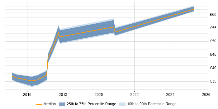 Contractor hourly rate distribution trend for jobs in Manchester citing Maven