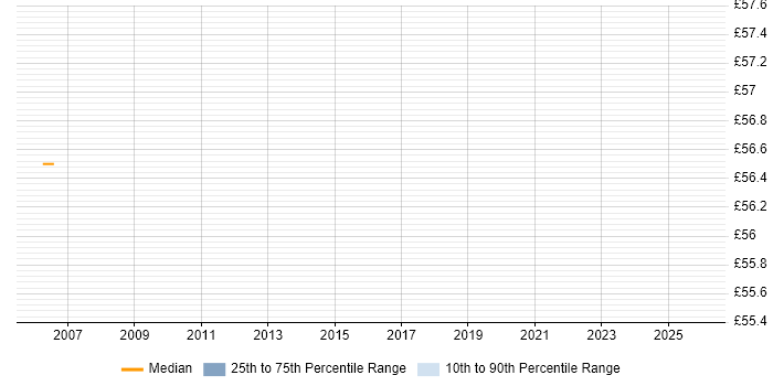 Contractor hourly rate distribution trend for Maximo Developer job vacancies in Manchester