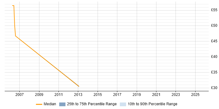 Contractor hourly rate distribution trend for jobs in Manchester citing Maximo Contractor hourly rate distribution trend for jobs in Manchester citing Maximo