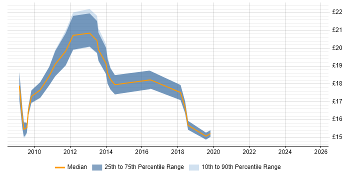Contractor hourly rate distribution trend for jobs in Manchester citing McAfee