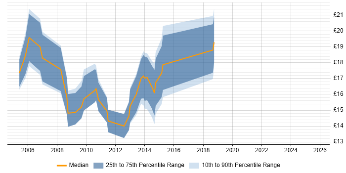 Contractor hourly rate distribution trend for jobs in Manchester citing MCSA