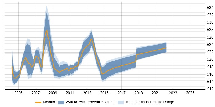 Contractor hourly rate distribution trend for jobs in Manchester citing MCSE