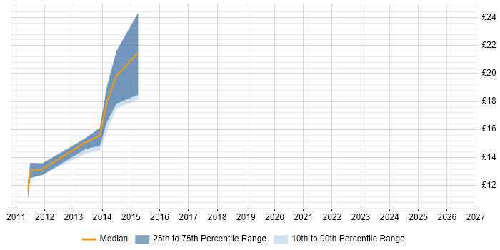 Contractor hourly rate distribution trend for jobs in Manchester citing MCTS