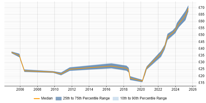 Contractor hourly rate distribution trend for jobs in Manchester citing Mentoring