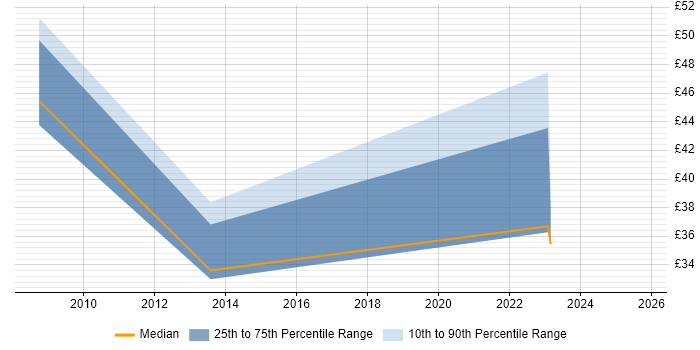 Contractor hourly rate distribution trend for jobs in Manchester citing Metadata Contractor hourly rate distribution trend for jobs in Manchester citing Metadata