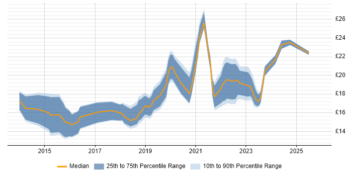 Contractor hourly rate distribution trend for jobs in Manchester citing Microsoft 365