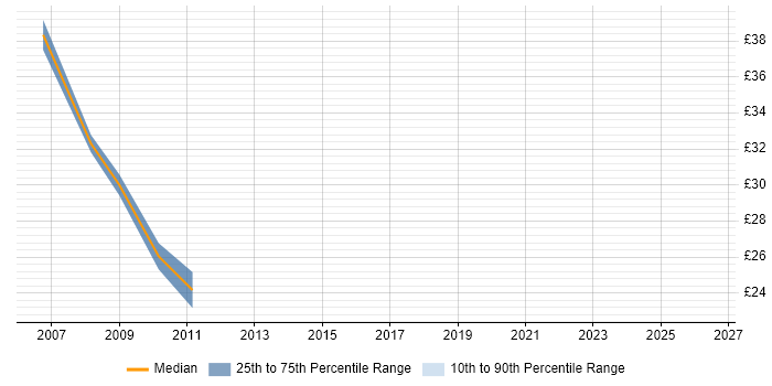Contractor hourly rate distribution trend for jobs in Manchester citing Microsoft Analysis Services