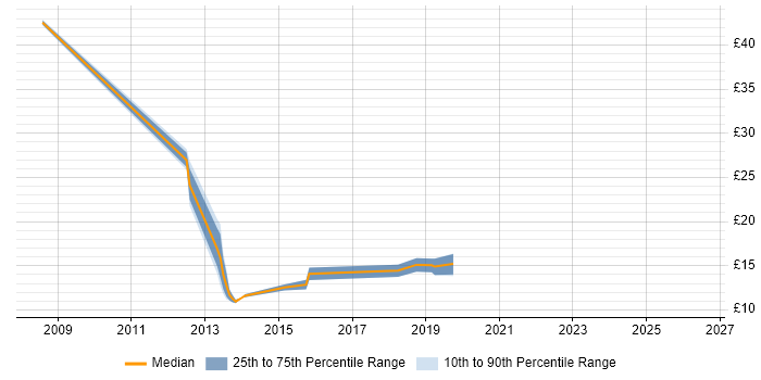 Contractor hourly rate distribution trend for jobs in Manchester citing Microsoft App-V