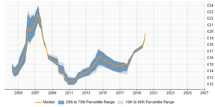 Contractor hourly rate distribution trend for jobs in Manchester citing Microsoft Certified Professional