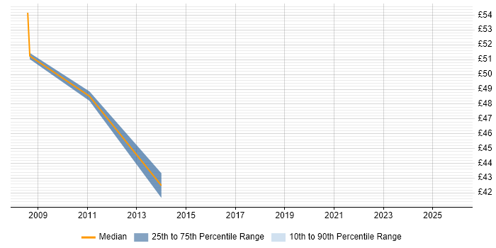 Contractor hourly rate distribution trend for Microsoft Consultant job vacancies in Manchester