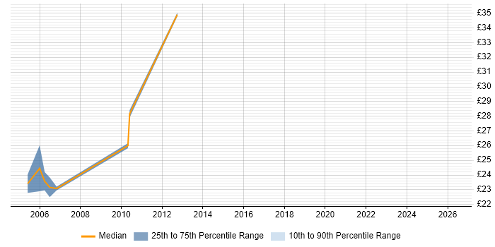 Contractor hourly rate distribution trend for Microsoft Developer job vacancies in Manchester