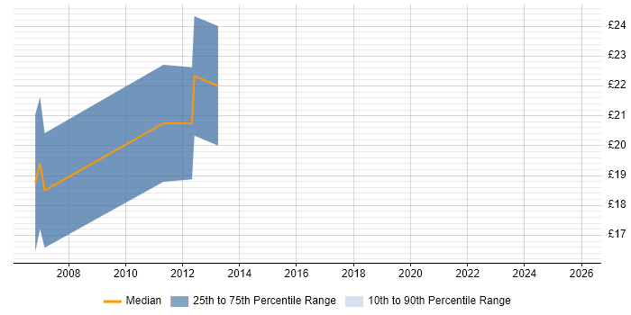 Contractor hourly rate distribution trend for Microsoft Engineer job vacancies in Manchester
